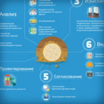 Создание flat инфографики для строительной компании